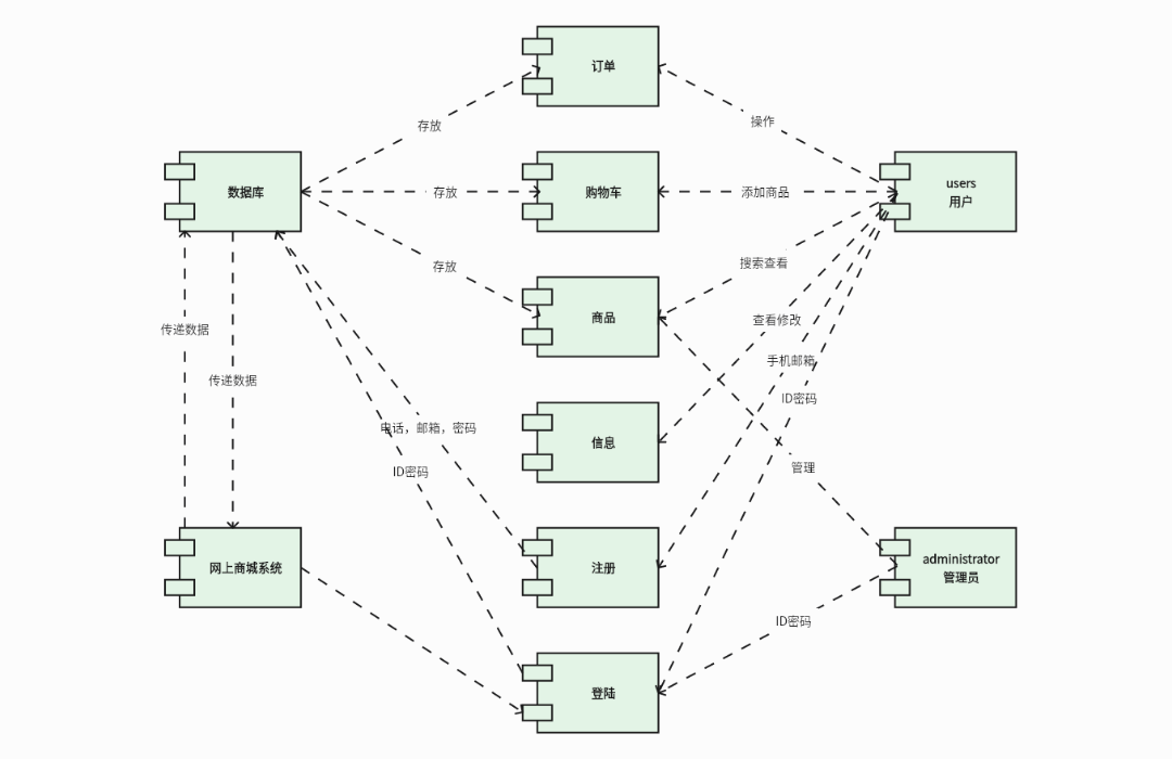 网上商城UML组件图