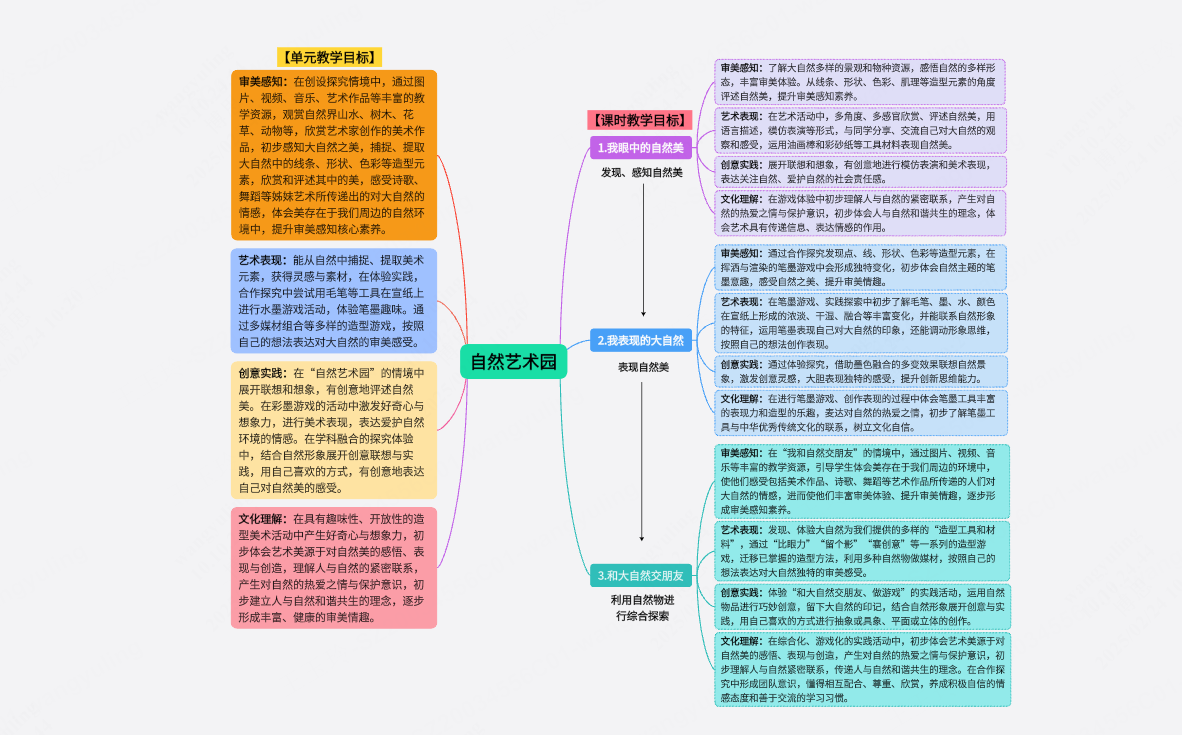 自然艺术园教学思维导图