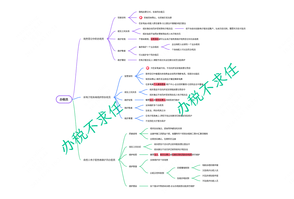 办税员身份详解思维导图