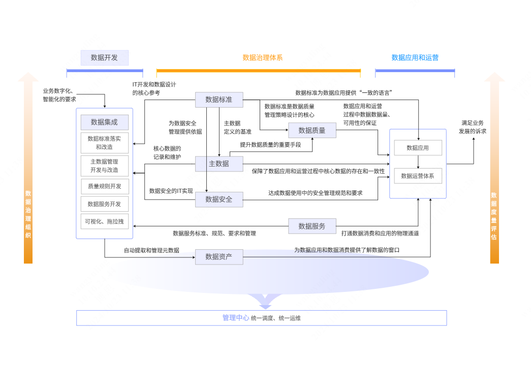 数据治理各模块关系图