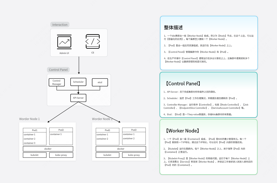 k8s架构与其组件功能描述
