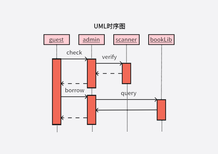 UML时序图