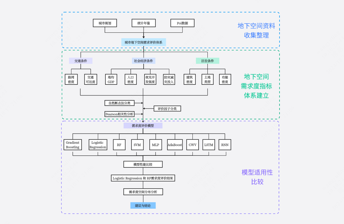 地下空间研究路线图