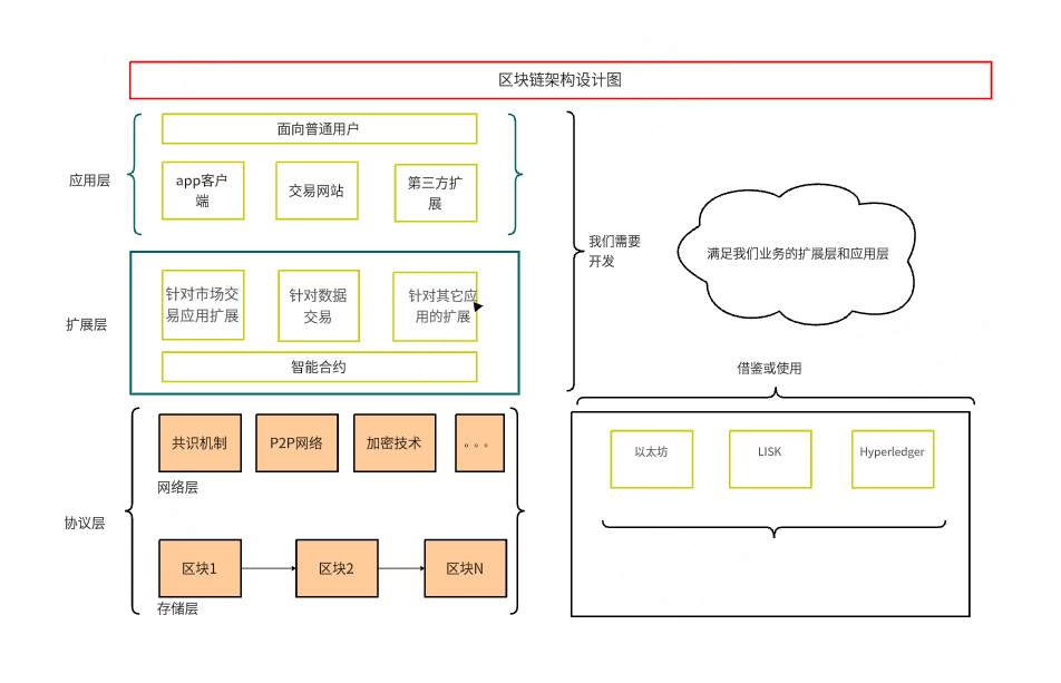 区块链架构设计图