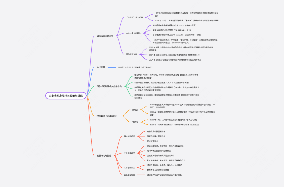 农业相关文件（康健）思维导图