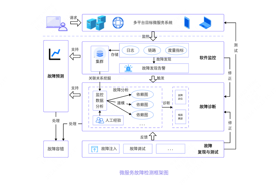 微服务故障检测框架图