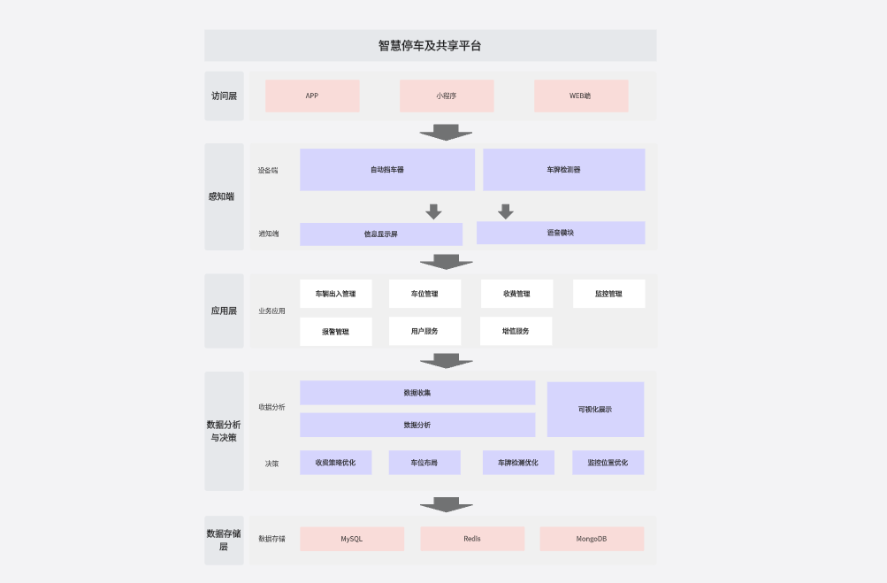 停车管理系统架构图