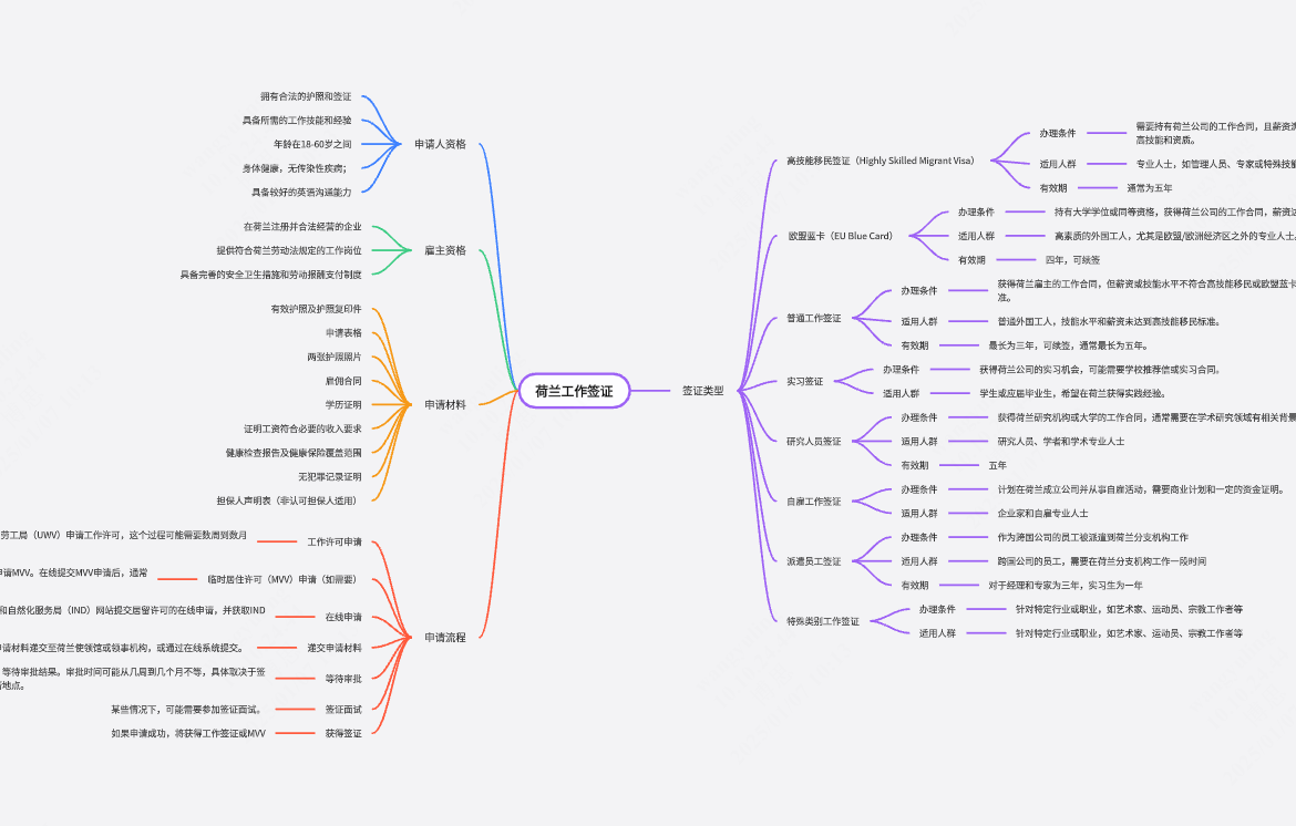 荷兰工作签证的相关事项及办理流程