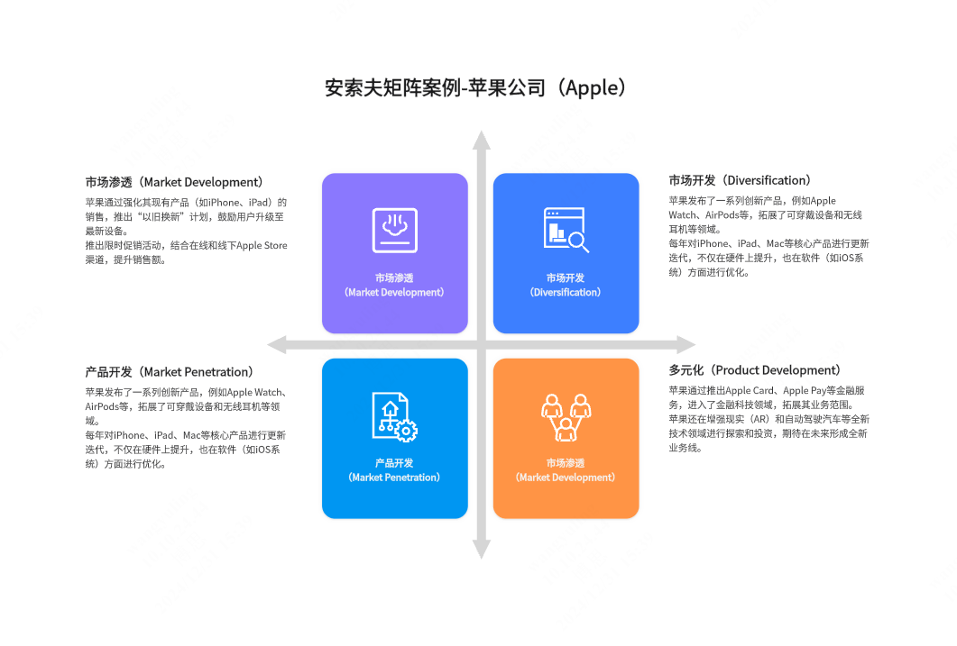 安索夫矩阵案例-苹果公司（Apple）