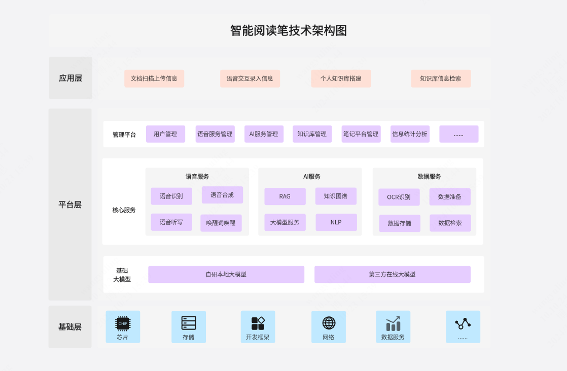 智能阅读笔AI技术架构图