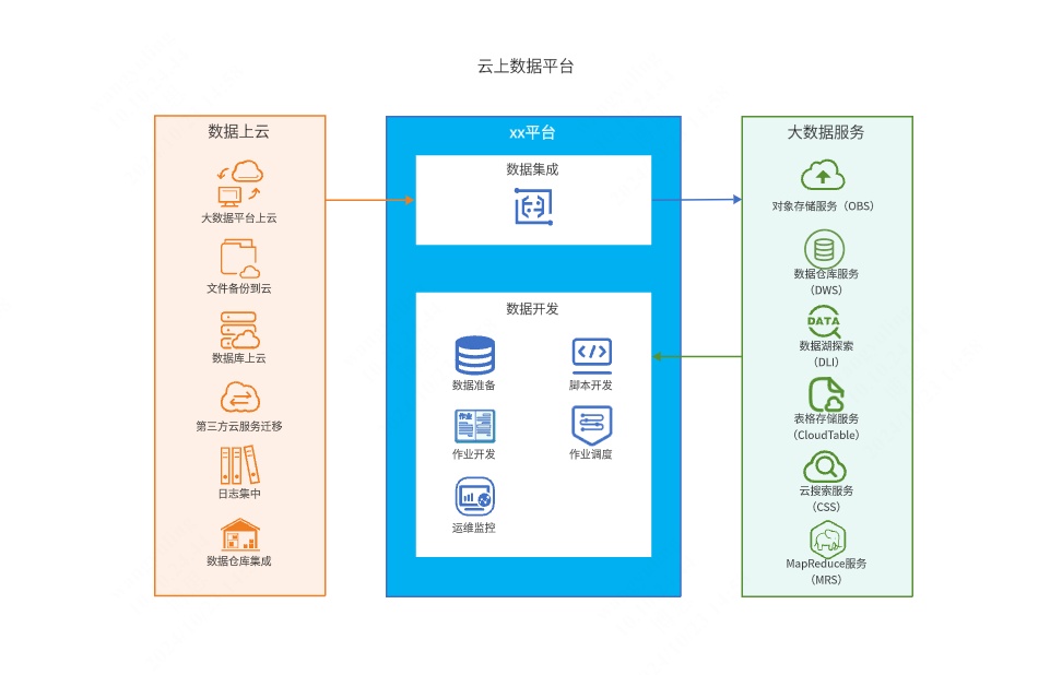 云上数据平台架构图