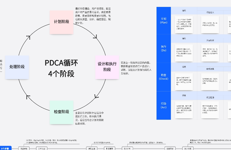 PDCA循环4个阶段和8个步骤!(附案例分析)