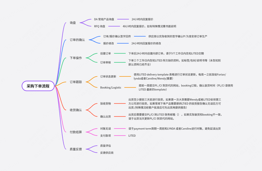 采购下单流程