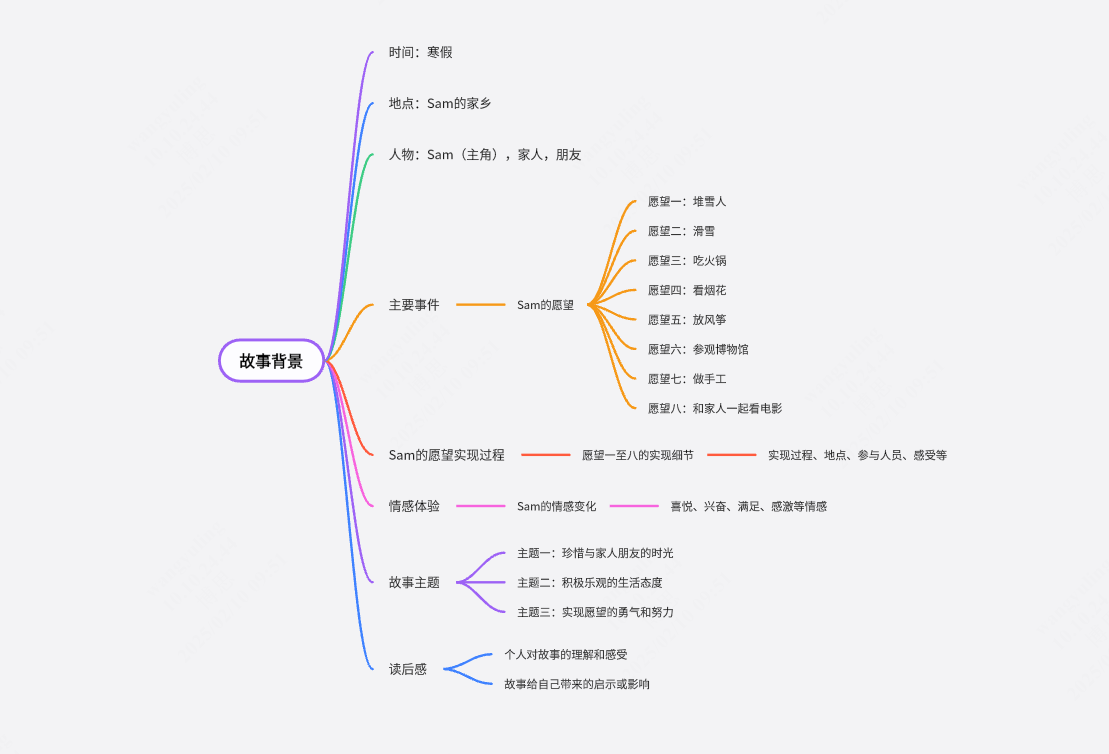 sam的八个愿望思维导图