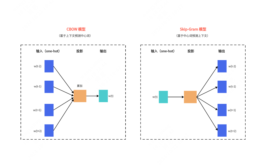 算法_词向量Word2Vec模型