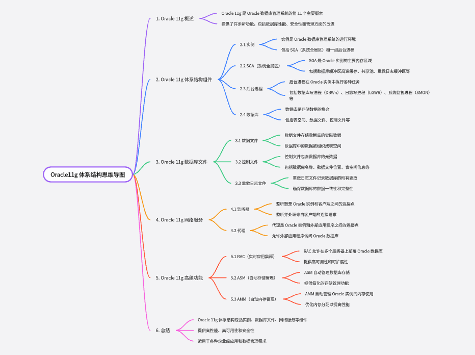 Oracle11g体系结构思维导图