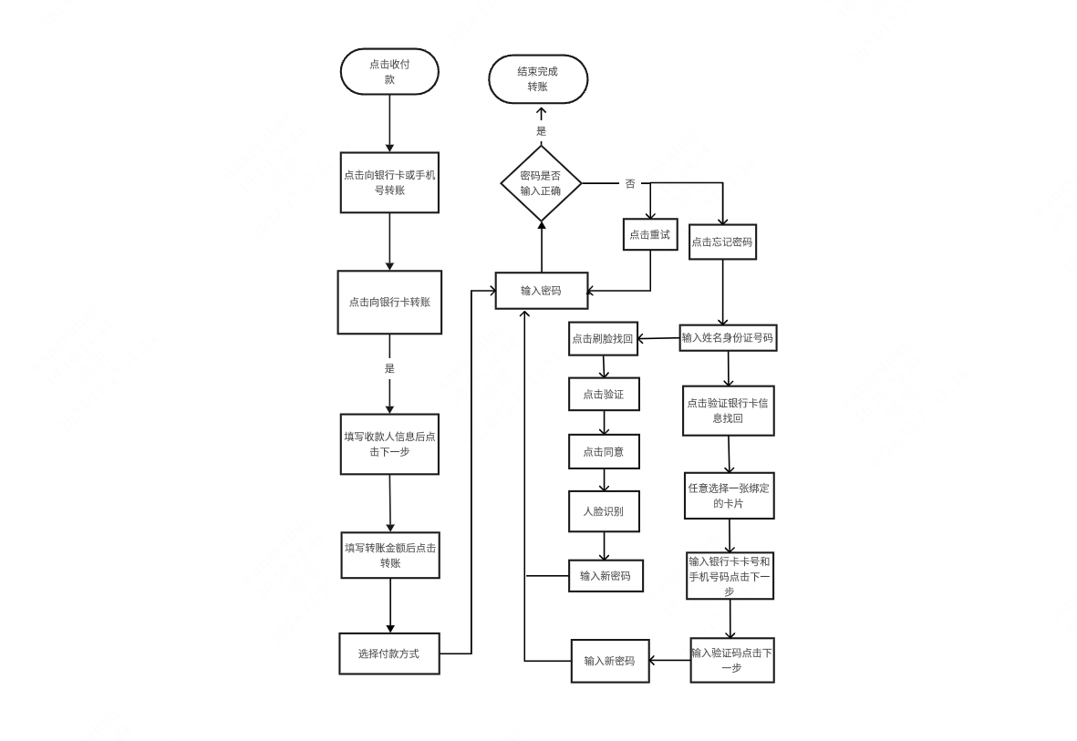 微信向银行卡或手机号转账的业务流程图