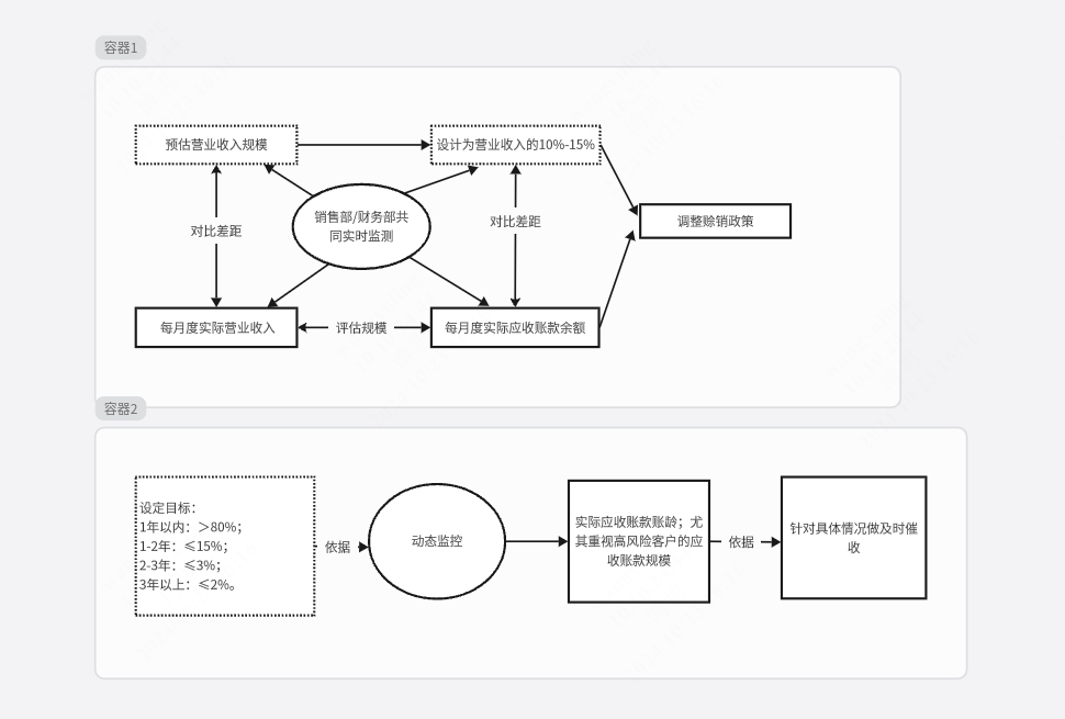 应收账款管理流程图