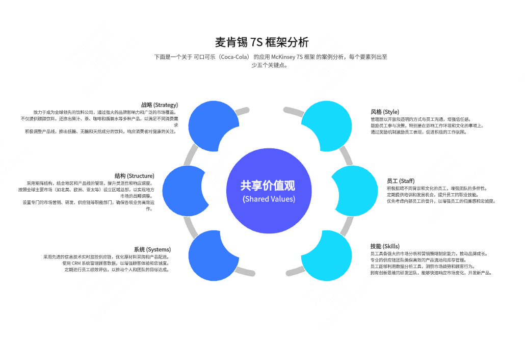 麦肯锡7S模型应用案例-可口可乐