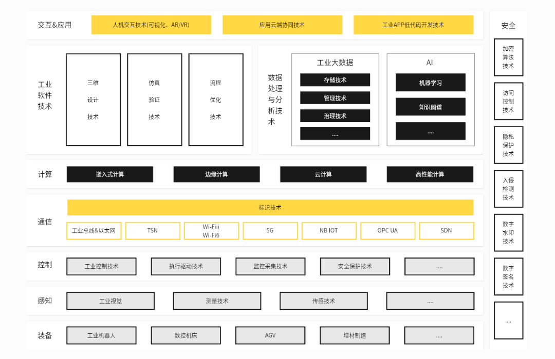 工业互联网顶层设计架构