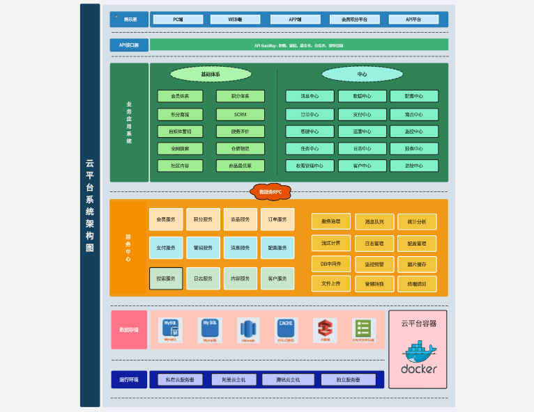云服务器系统平台架构图