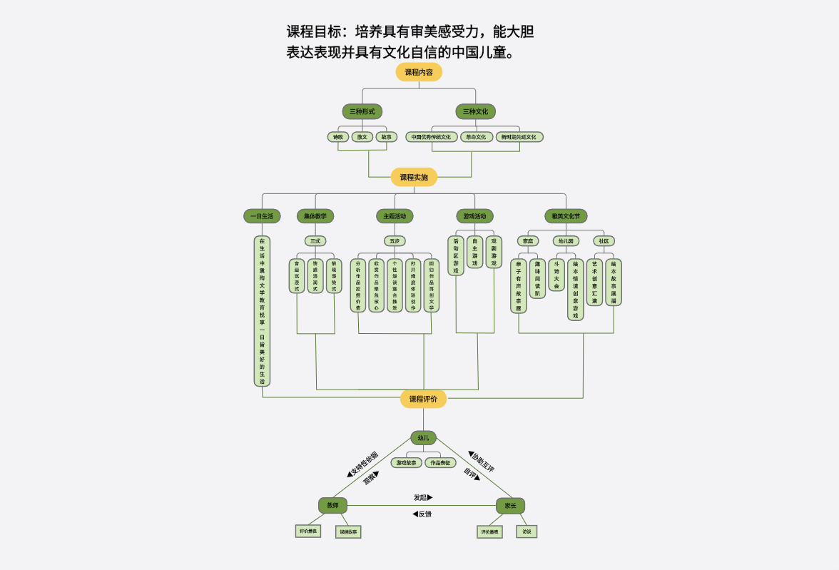 幼儿文学课程思维导图