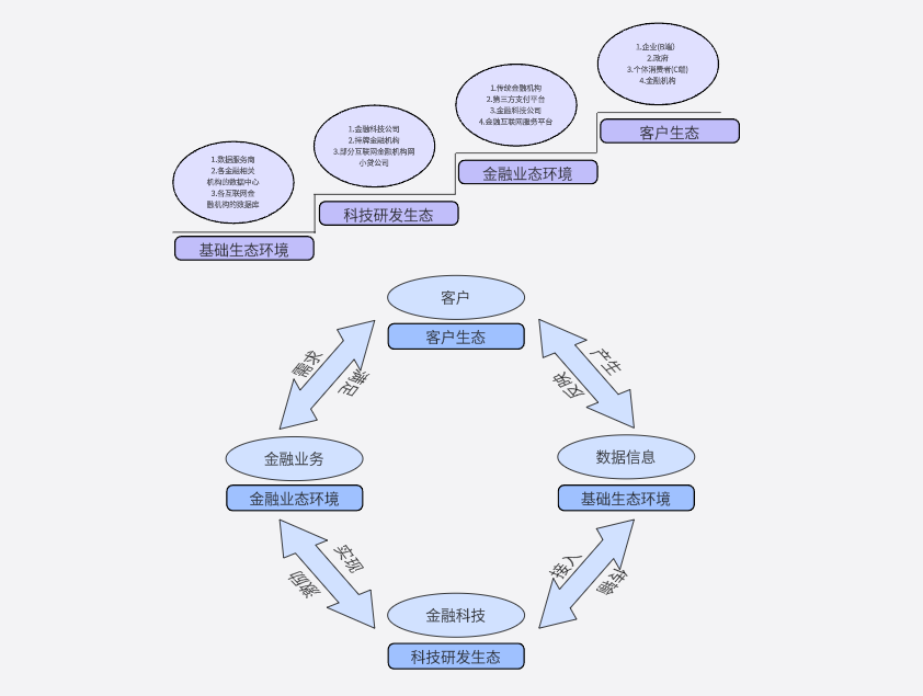 生态管理流程图
