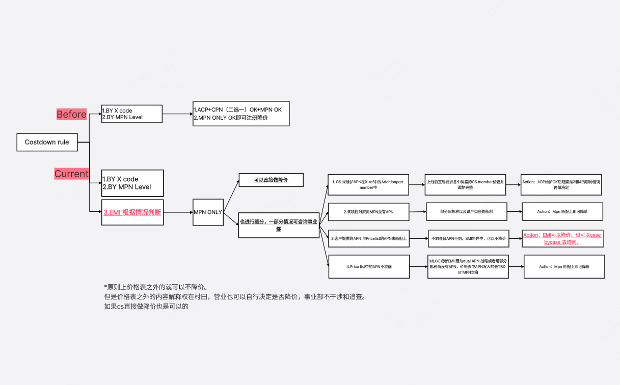 成本下降规则流程图