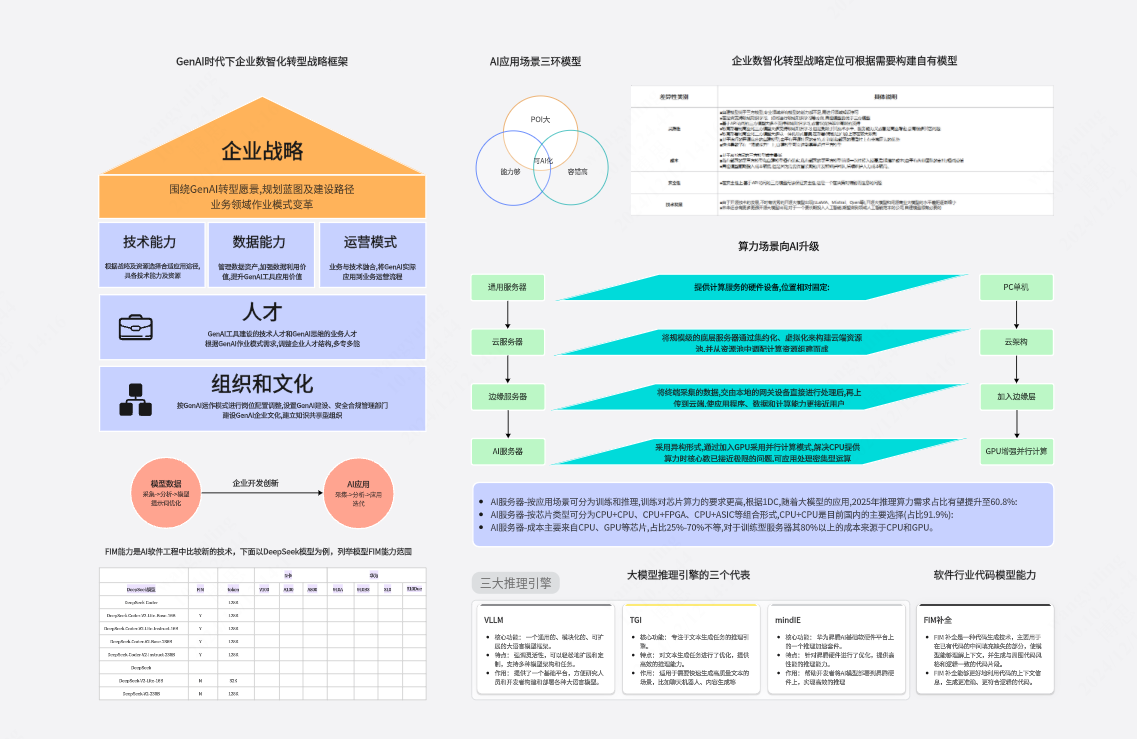 GenAI时代下企业数智化转型战略框架