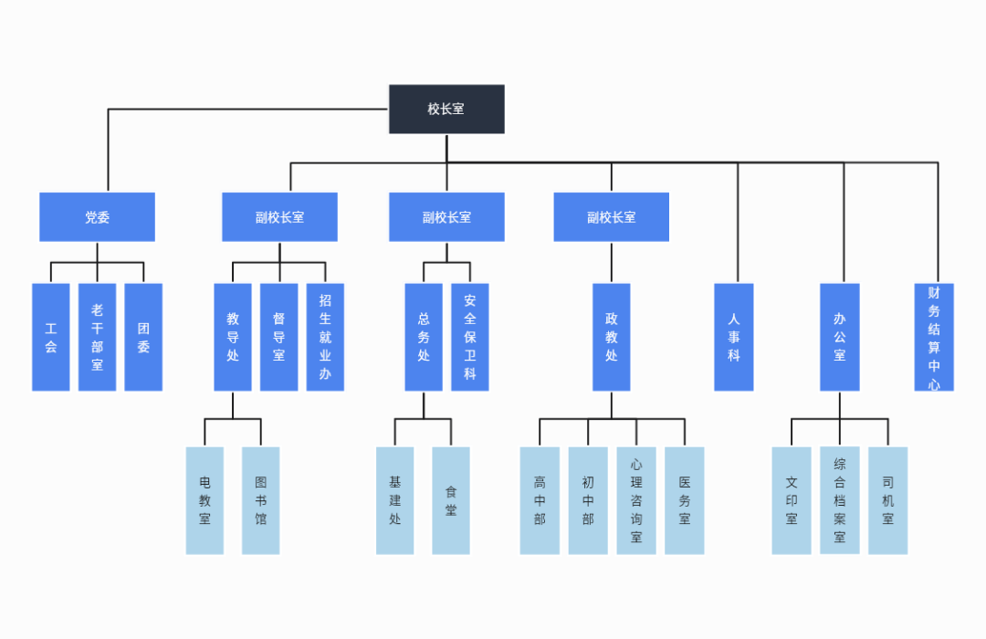 学校职能型组织结构图