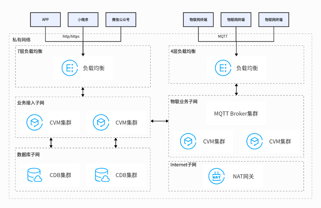 腾讯云私有网络架构