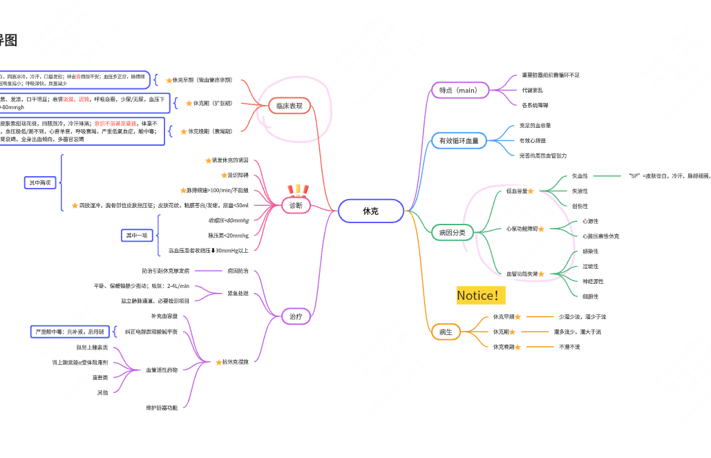 休克知识梳理大纲