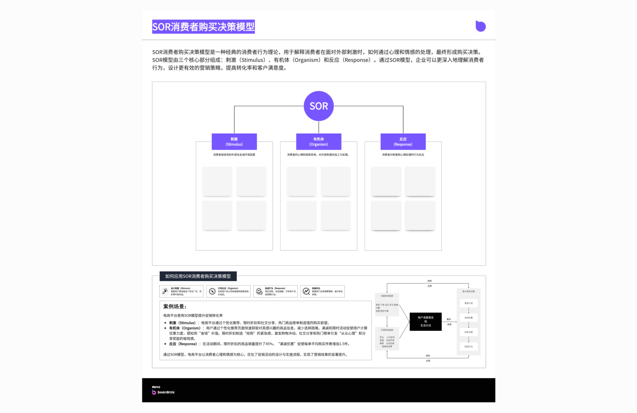 SOR消费者购买决策模型