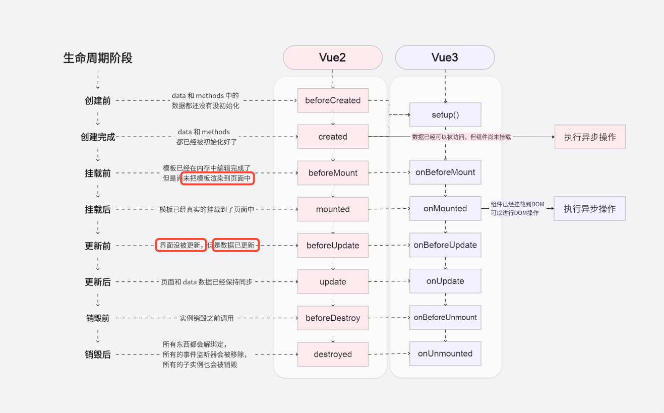 Vue2和Vue3中的生命周期钩子