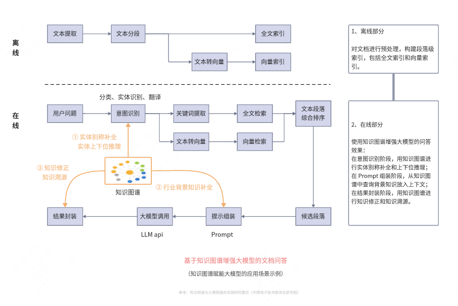 基于知识图谱增强大模型的文档问答