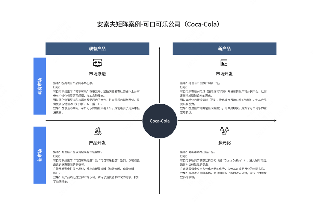 安索夫矩阵案例-可口可乐公司（Coca-Cola）