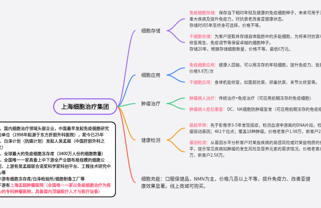 上海细胞治疗集团业务介绍图