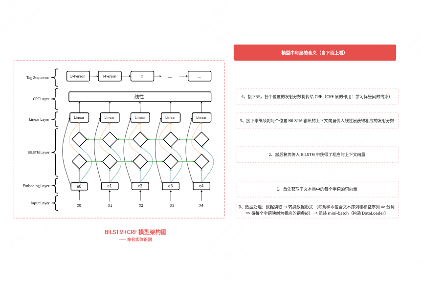 BiLSTM+CRF模型架构图