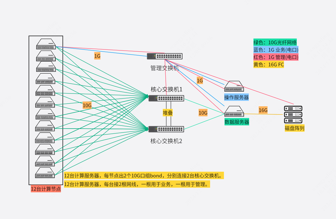 HPC项目标准网络拓扑图