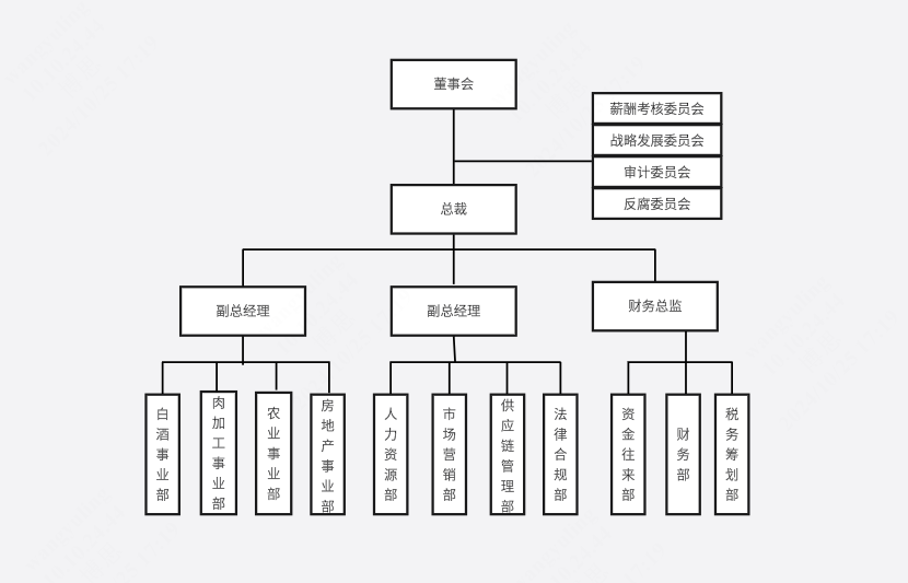 顺鑫农业组织架构图