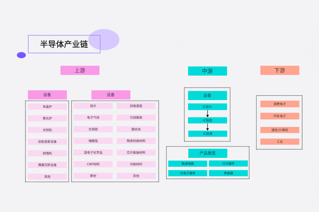 半导体产业链图