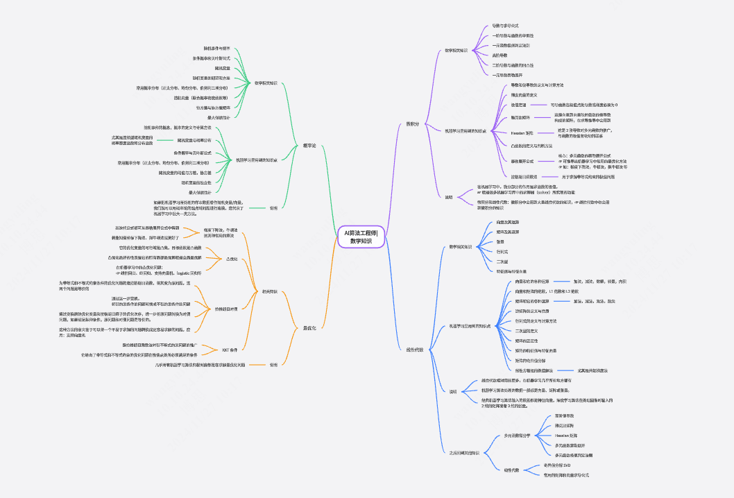 AI算法工程师 | 涉及的数学知识