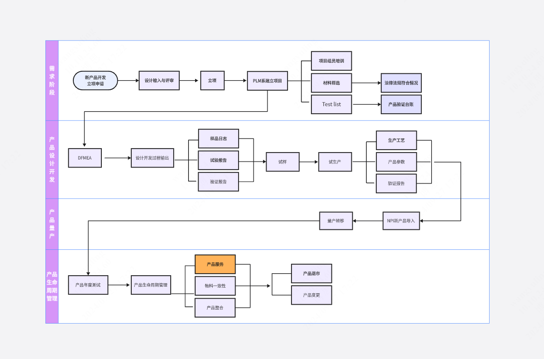 研发管理泳道流程图