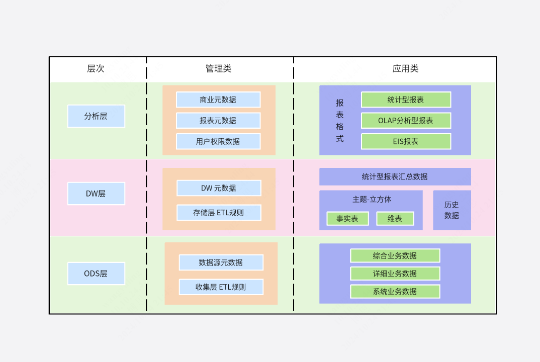 数据仓库各层中对应的数据类别