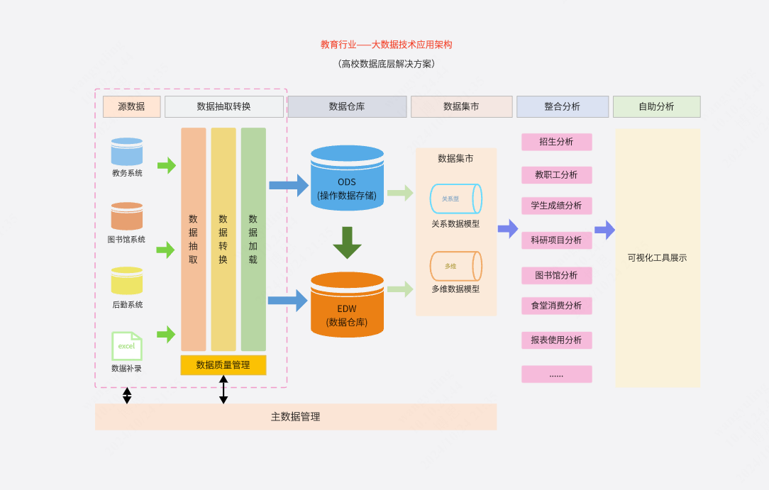 数据分析之教育行业-大数据技术应用架构