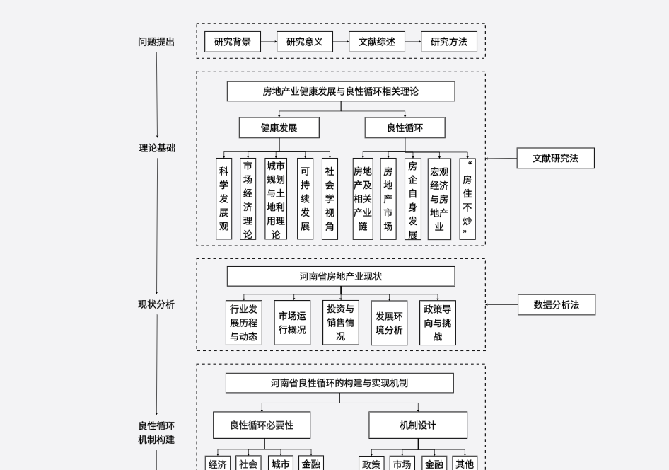 河南省房地产业相关学术论文技术路线图