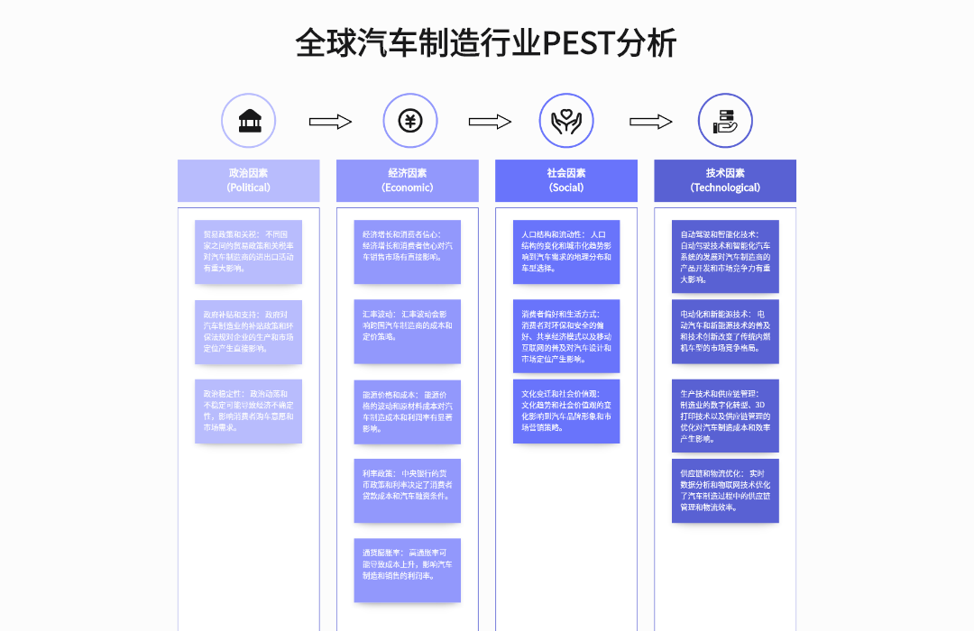 全球汽车制造行业PEST分析