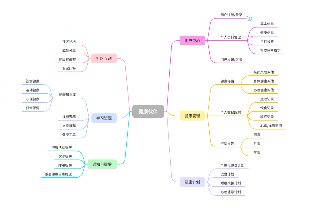 健康伙伴APP的结构图