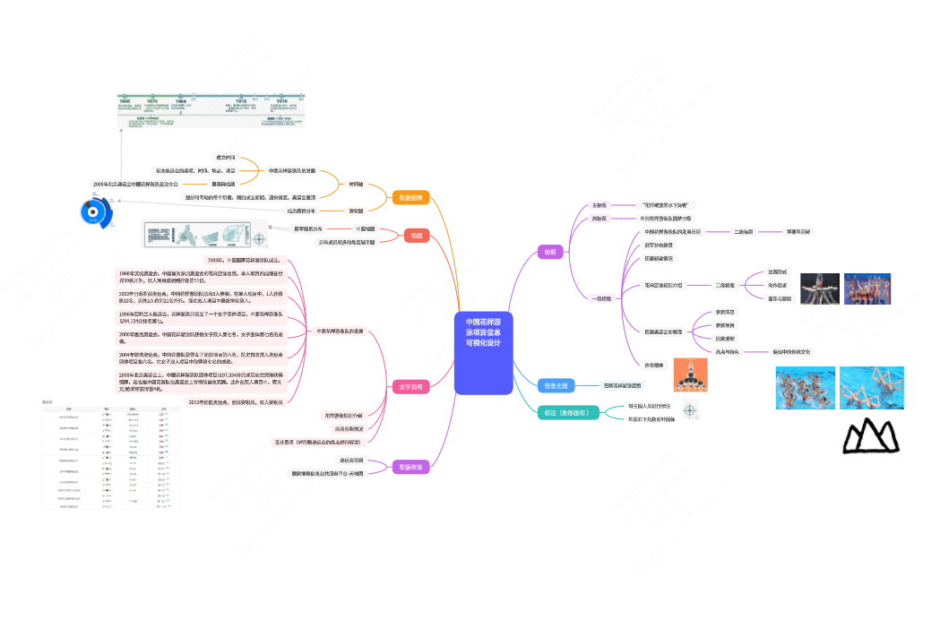 奥运花样游泳思维导图