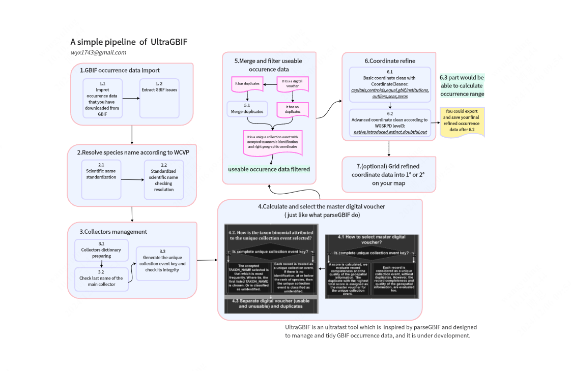 A simple pipeline  of  UltraGBIF